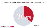コロナウイルスの影響を受けて、36%は制作意欲が弱まったと回答。
