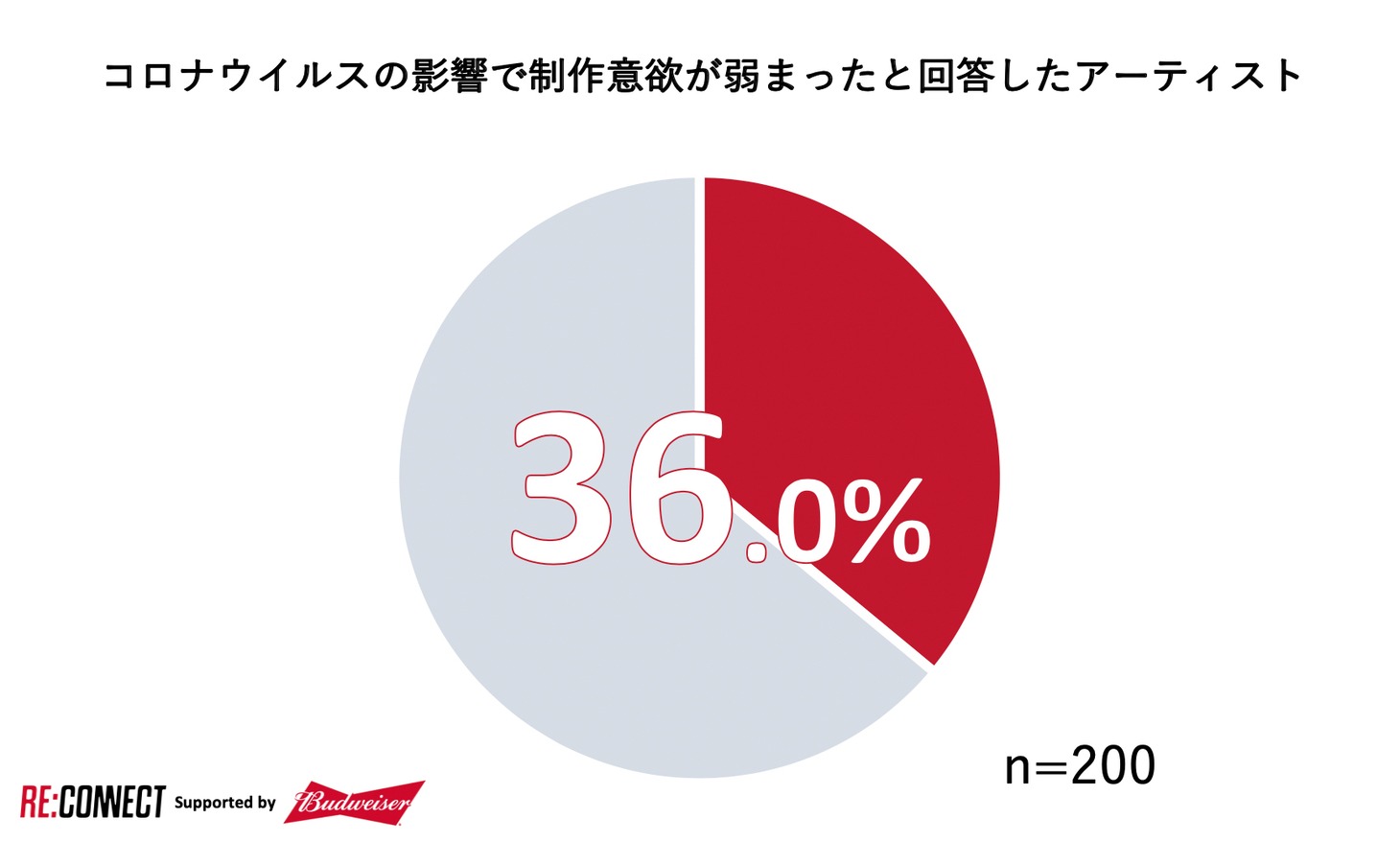 コロナウイルスの影響を受けて、36%は制作意欲が弱まったと回答。