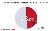 アーティストとしての活動を諦めようと思っている人は48%。