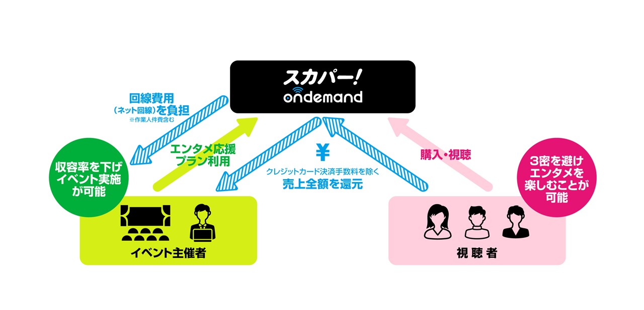 「スカパー！オンデマンド エンタメ応援プラン」展開イメージ
