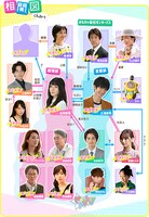 人気画像2位は「Mr.Childrenが16年ぶりTBSドラマ主題歌担当、松岡茉優×三浦春馬『カネ恋』に新曲提供」より、「おカネの切れ目が恋のはじまり」キャスト相関図。(c)TBS