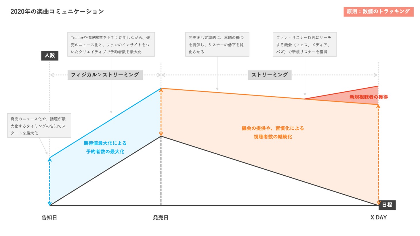 2020年の楽曲コミュニケーション。