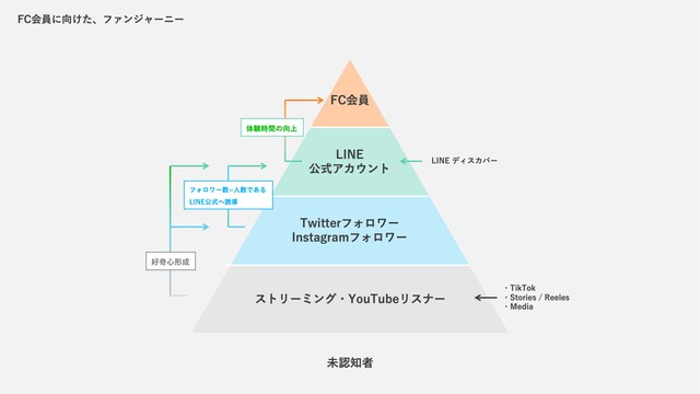 FC会員に向けた、ファンジャーニー。