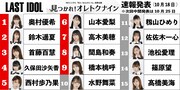 ラストアイドル「見つかれ！オレトクナイン」速報発表の順位一覧。