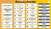 「#Twitterトレンド大賞 2020」の結果。