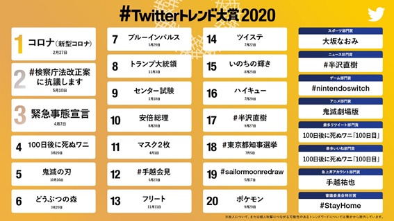 「#Twitterトレンド大賞 2020」の結果。