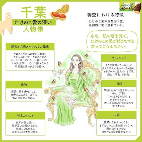 たけのこ愛1位の千葉県民の人物像。