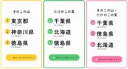 きのこ愛、たけのこ愛調査の結果。