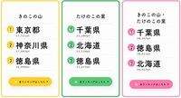 きのこ愛、たけのこ愛調査の結果。
