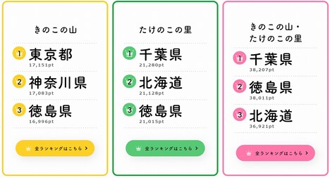 きのこ愛、たけのこ愛調査の結果。