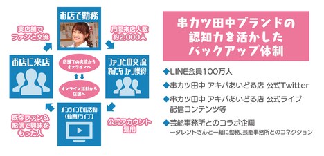 串カツ田中ブランドの認知力を生かしたバックアップ体制。