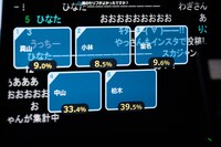 「初デートに誘う胸キュンセリフ」対決の投票結果。