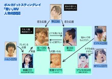 ポルカドットスティングレイ「青い」MVの人物相関図。