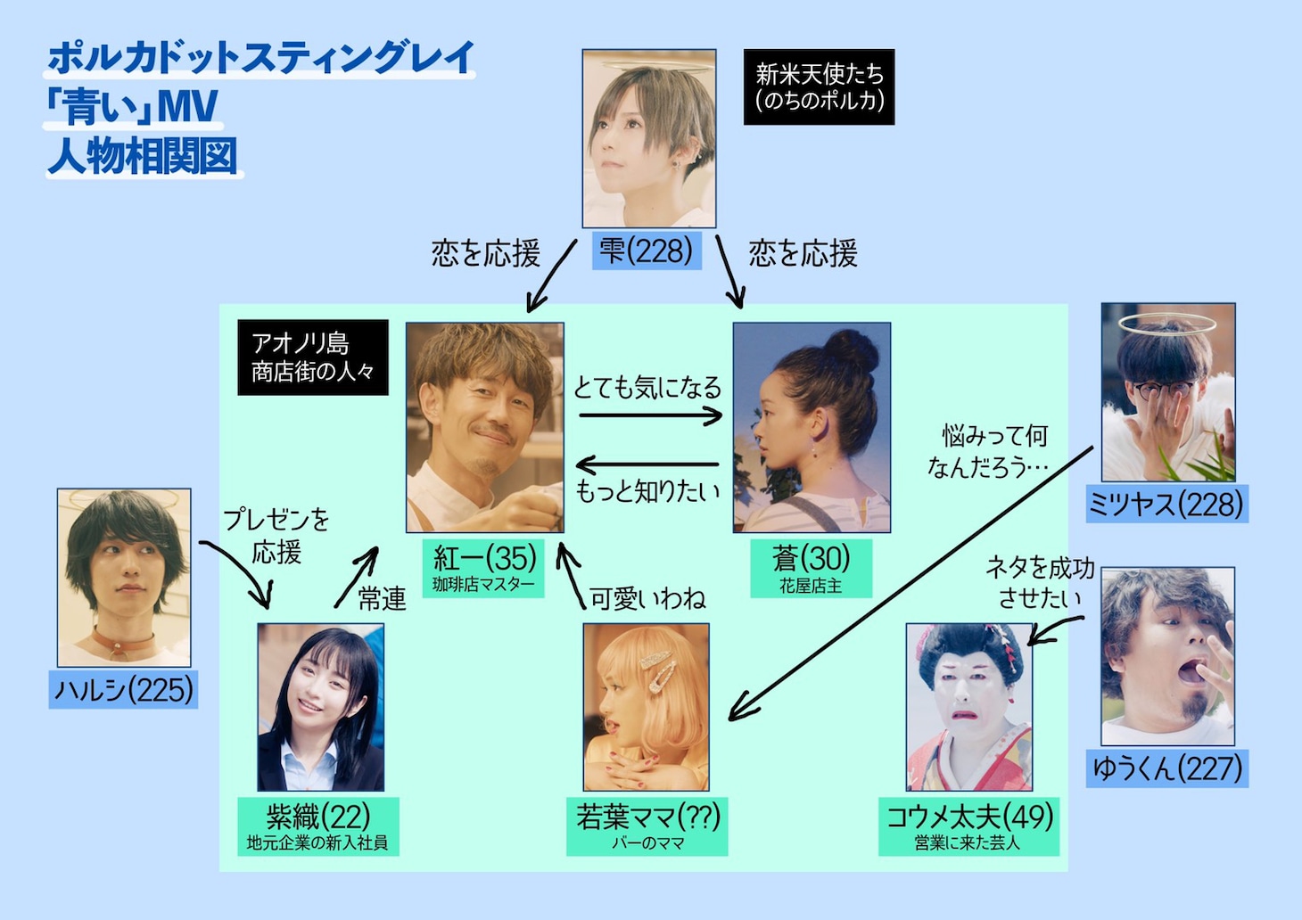 ポルカドットスティングレイ「青い」MVの人物相関図。