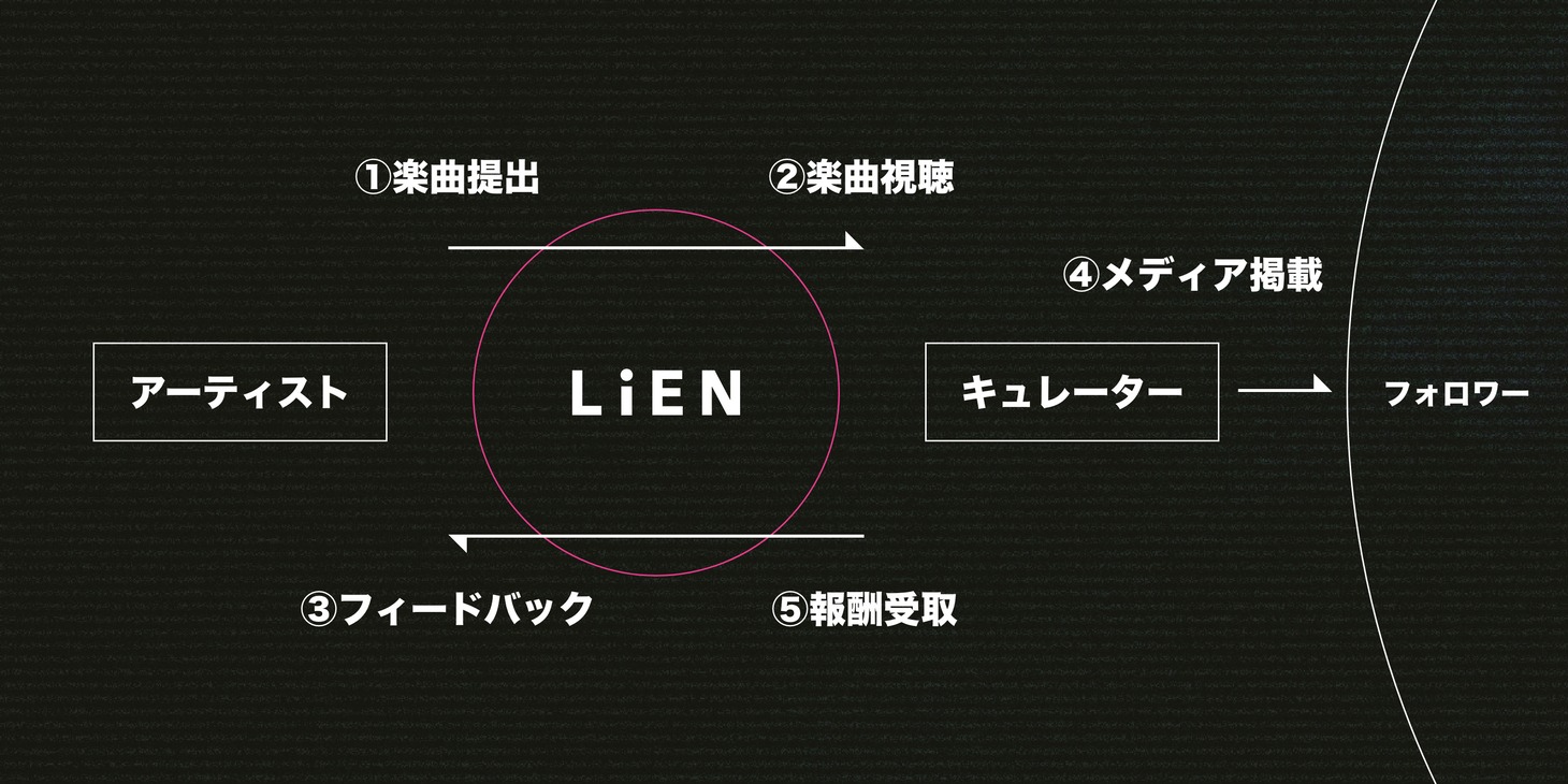 LiENサービスイメージ