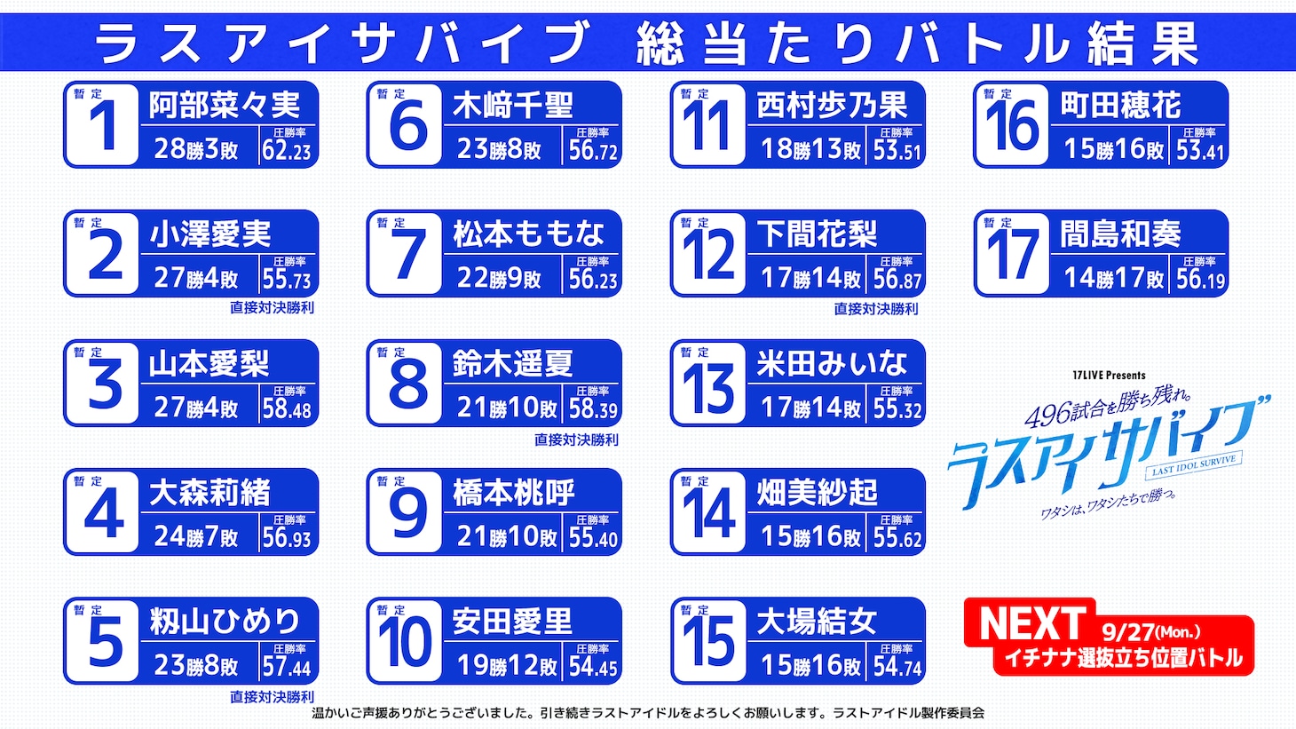 「17LIVE Presents 496試合を勝ち残れ。ラスアイサバイブ ～ワタシは、ワタシたちで勝つ。～」の結果。