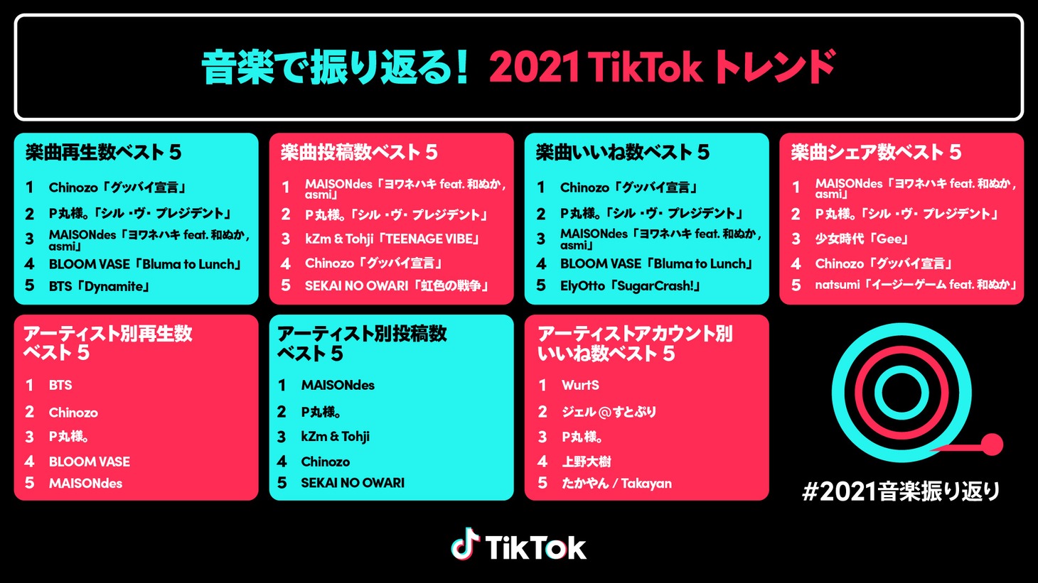 「音楽で振り返る！2021 TikTokトレンド」