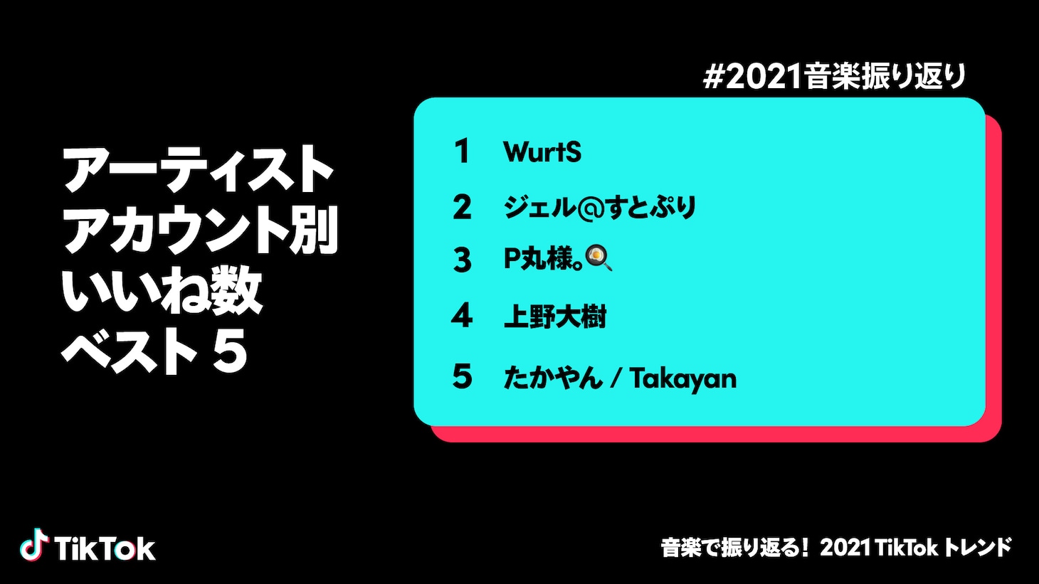 「音楽で振り返る！2021 TikTokトレンド」より「アーティストアカウント別いいね数ベスト5」。