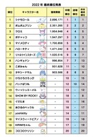 「2022年サンリオキャラクター大賞」20位までの順位。(c)’22 SANRIO  S/D・G  S/F・G SP-M 著作（株）サンリオ