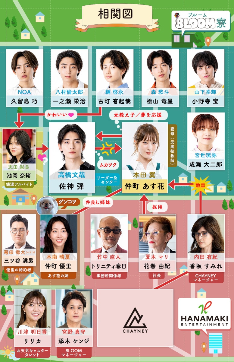 「君の花になる」相関図