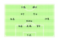 堂島孝平ジャパンのフォーメーション