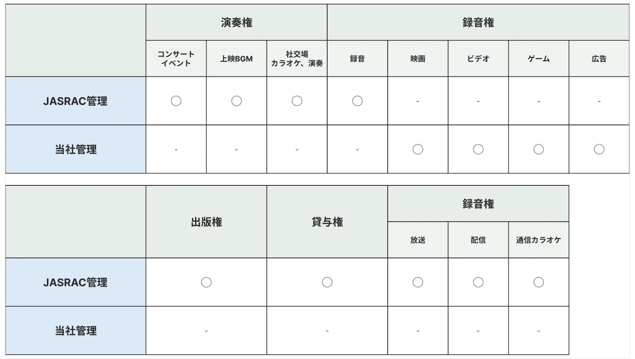 TuneCore Japanの「著作権管理サービス」ページより