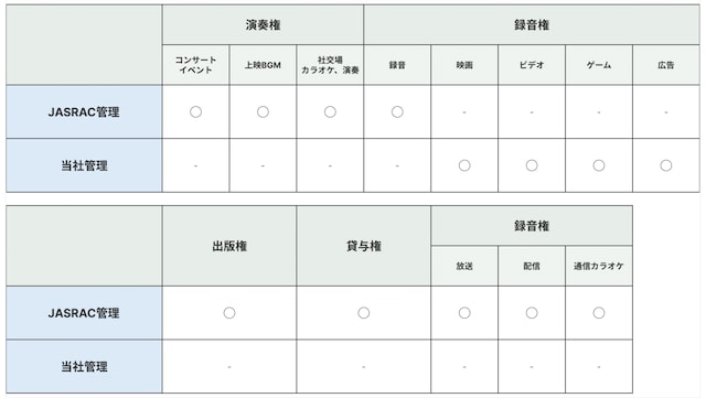 TuneCore Japanの「著作権管理サービス」ページより