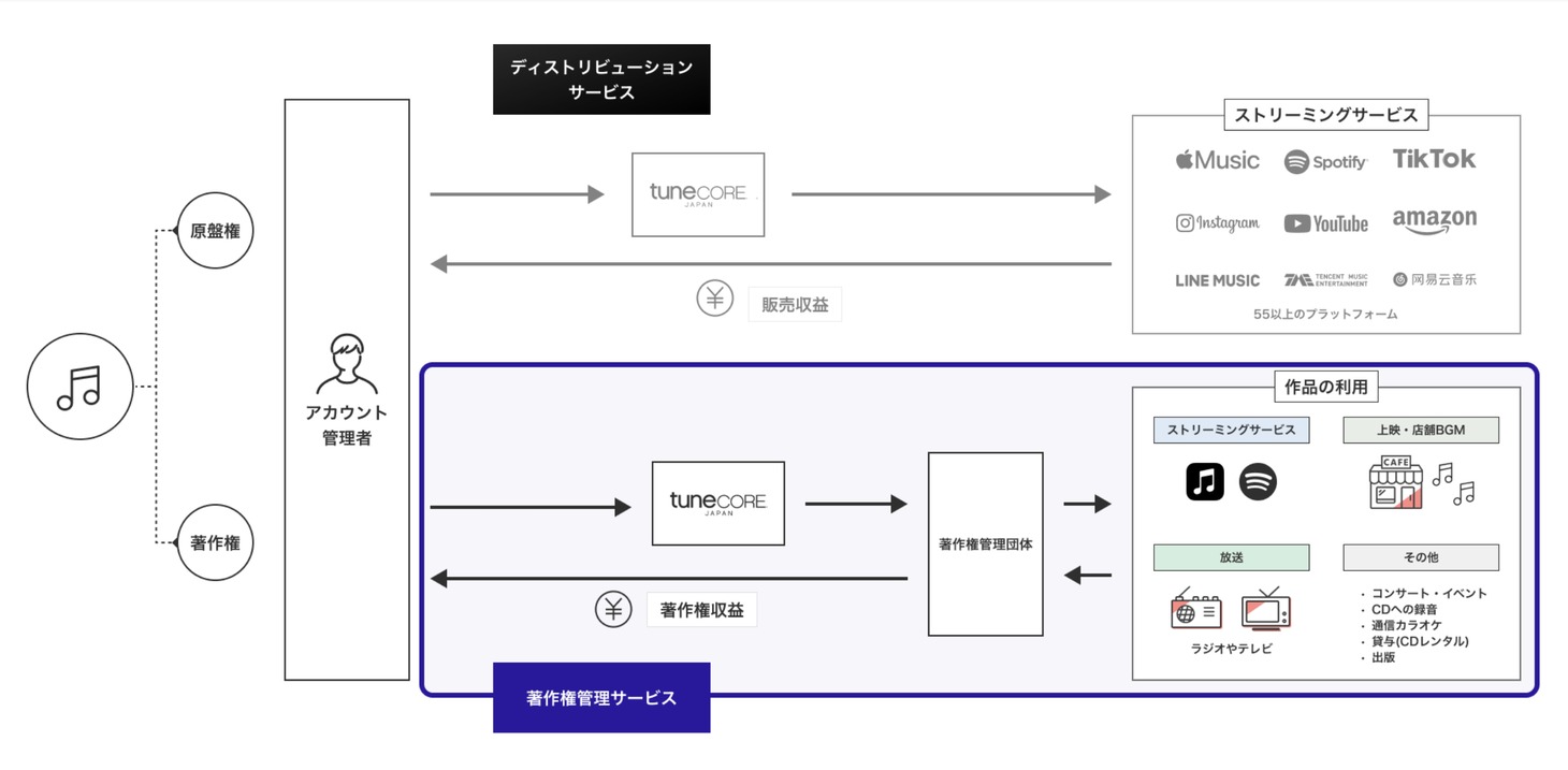 TuneCore Japanの「著作権管理サービス」案内ページより