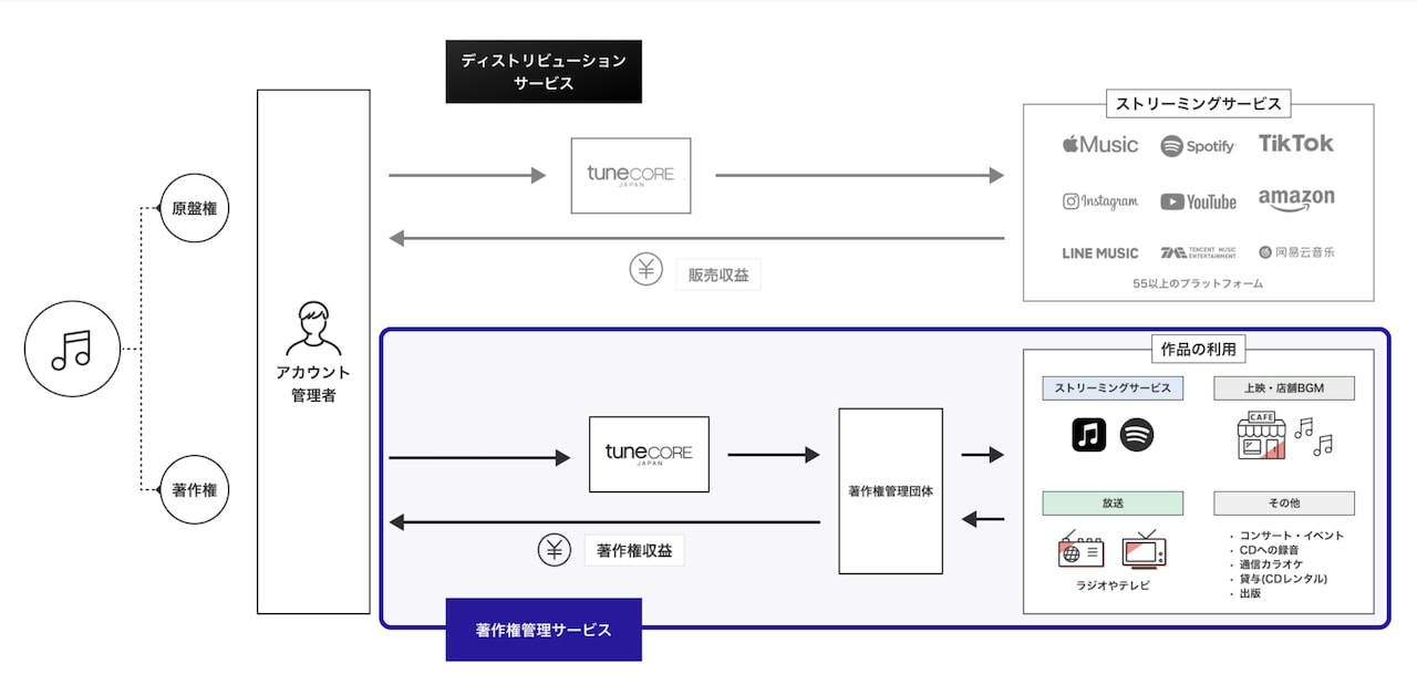 TuneCore Japanの「著作権管理サービス」案内ページより