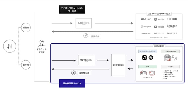 TuneCore Japanの「著作権管理サービス」案内ページより