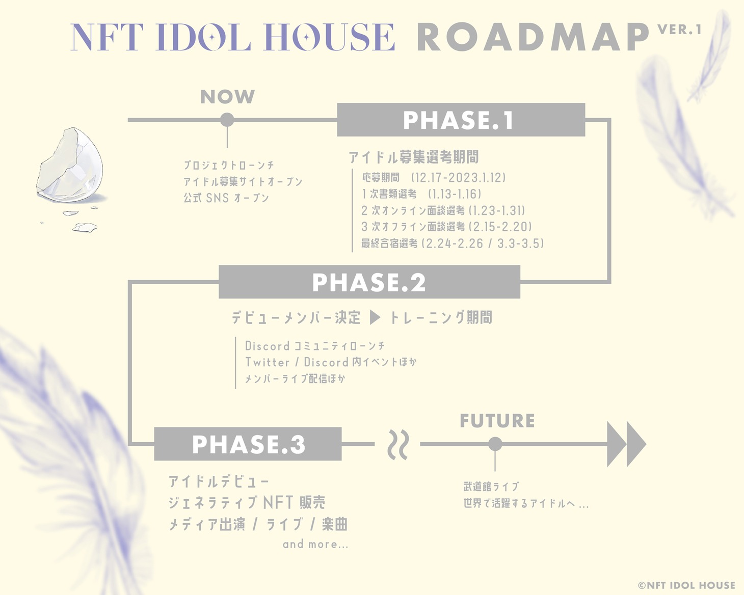 「NFT IDOL HOUSE」のロードマップ。