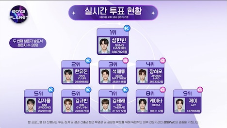 「BOYS PLANET」第6話時点での最新順位。(c) CJ ENM. All Rights Reserved.