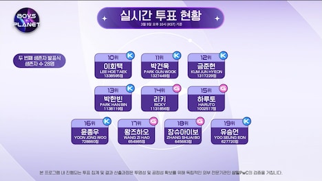 「BOYS PLANET」第6話時点での最新順位。(c) CJ ENM. All Rights Reserved.