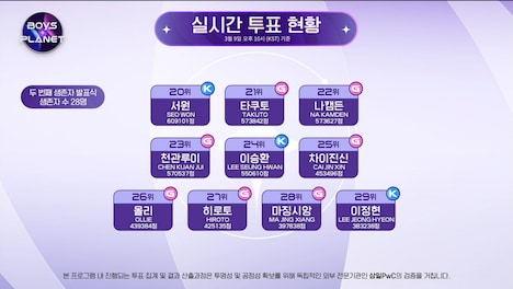 「BOYS PLANET」第6話時点での最新順位。(c) CJ ENM. All Rights Reserved.