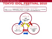 「TOKYO IDOL FESTIVAL 2010」事業計画書の一部。
