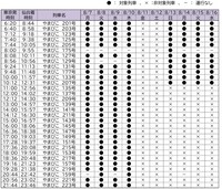 乃木坂46車内放送の対象列車 下り（東京→仙台 / 7月5日時点）