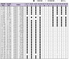 乃木坂46車内放送の対象列車 下り（東京→仙台 / 7月5日時点）
