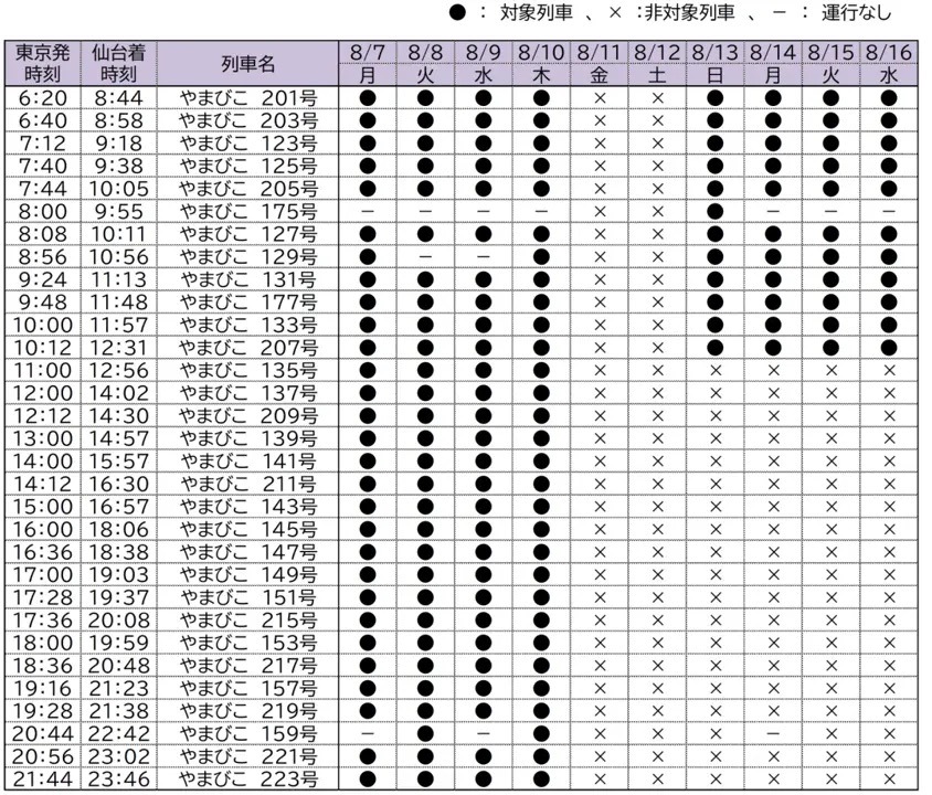 乃木坂46車内放送の対象列車 下り（東京→仙台 / 7月5日時点）