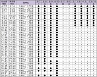 乃木坂46車内放送の対象列車 上り（仙台→東京 / 7月5日時点）