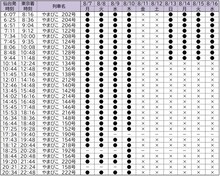 乃木坂46車内放送の対象列車 上り（仙台→東京 / 7月5日時点）