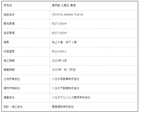 「TOYOTA ARENA TOKYO」施設概要