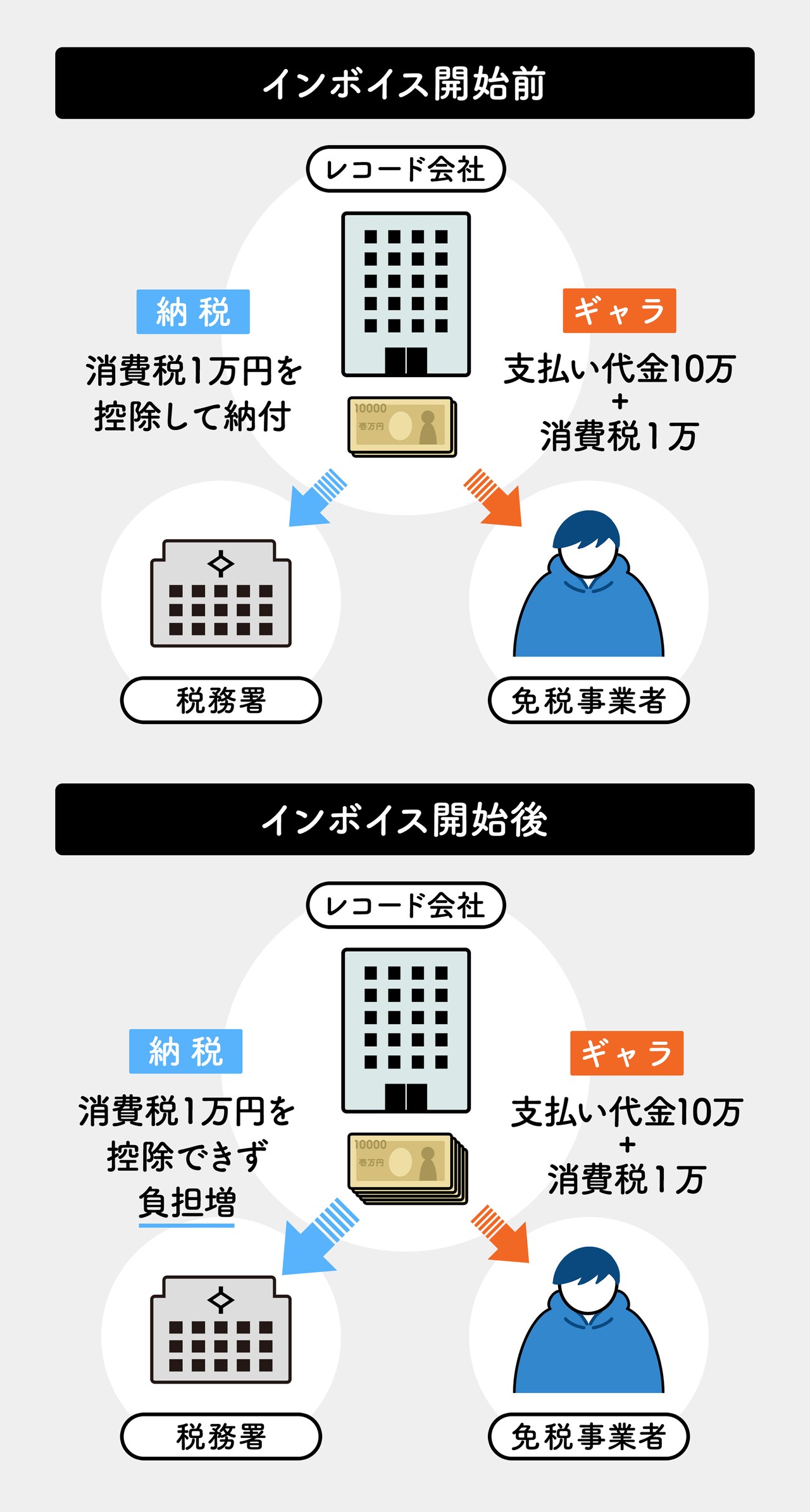 インボイス開始前と開始後の変化。