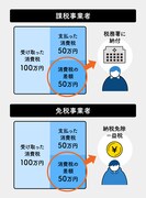 課税事業者は消費税を支払う義務があるのに対し、免税事業者は支払いが免除される。