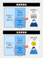 課税事業者は消費税を支払う義務があるのに対し、免税事業者は支払いが免除される。