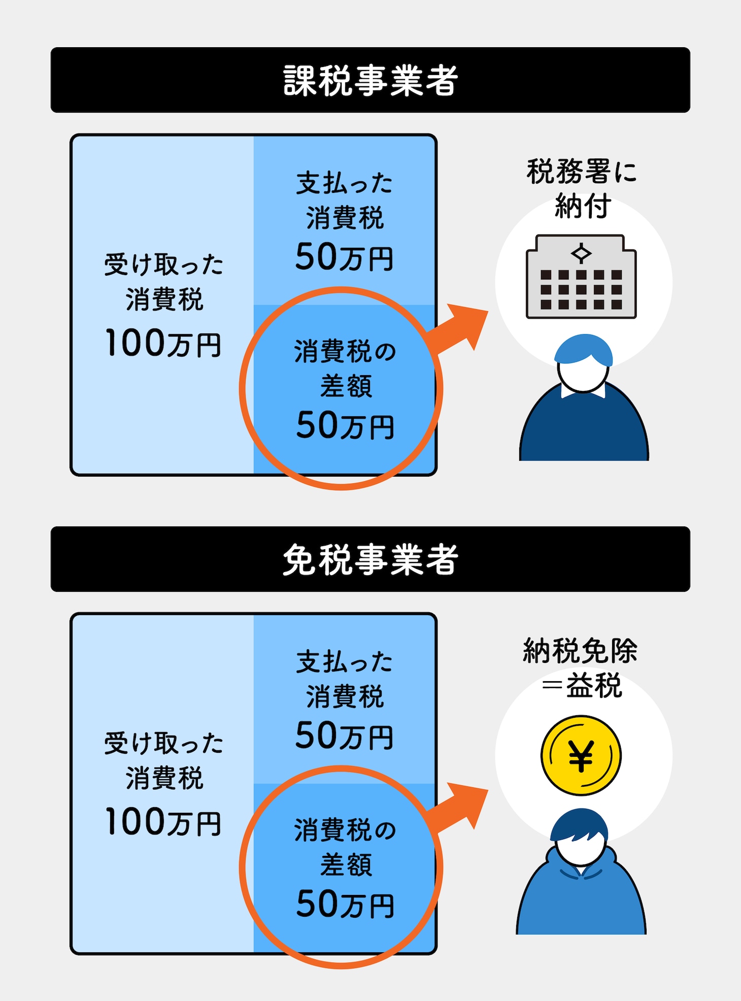 課税事業者は消費税を支払う義務があるのに対し、免税事業者は支払いが免除される。