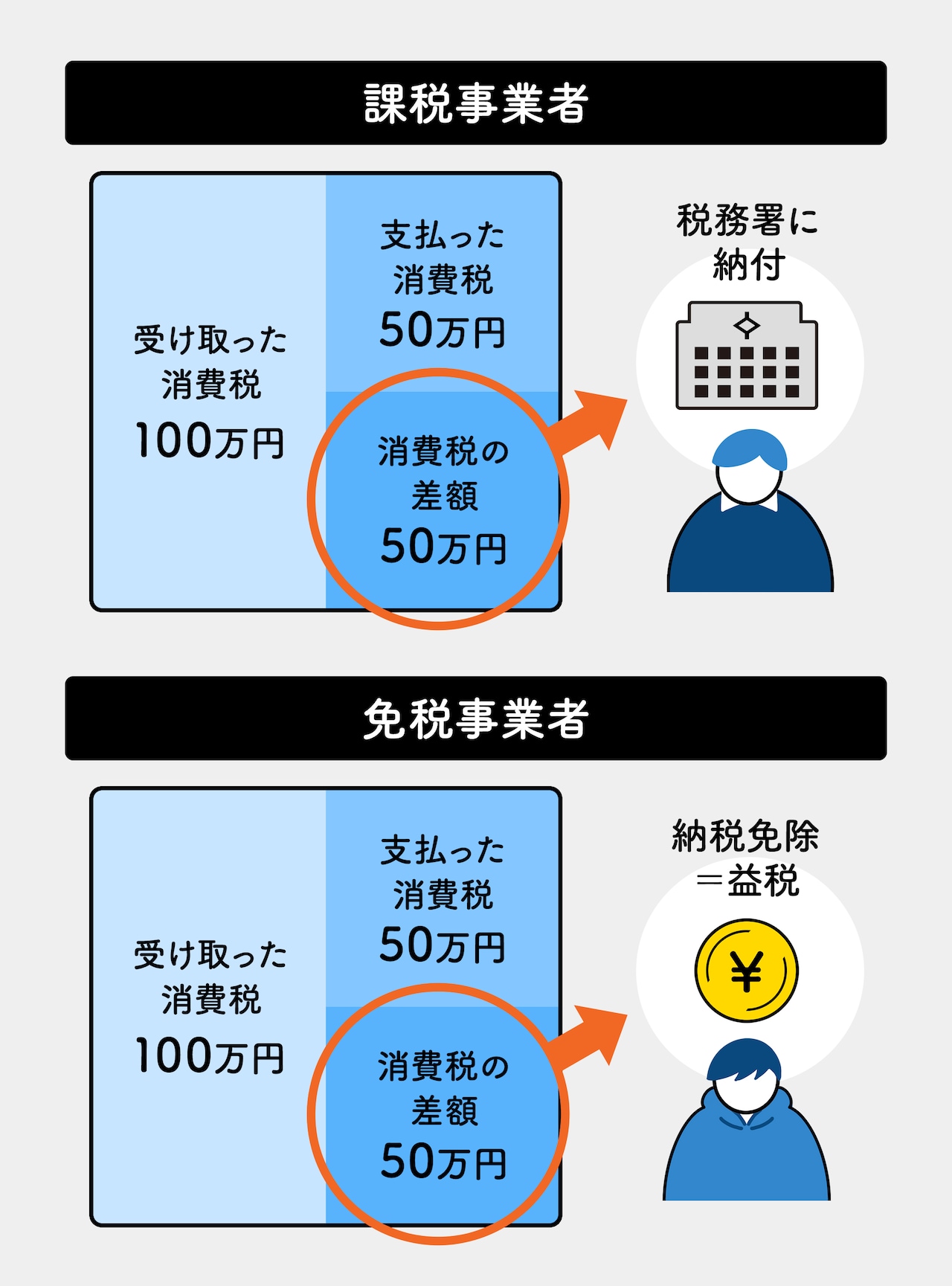 課税事業者は消費税を支払う義務があるのに対し、免税事業者は支払いが免除される。