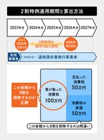 新たにインボイスに登録した事業者向けの2割特例の適用期間と算出方法。