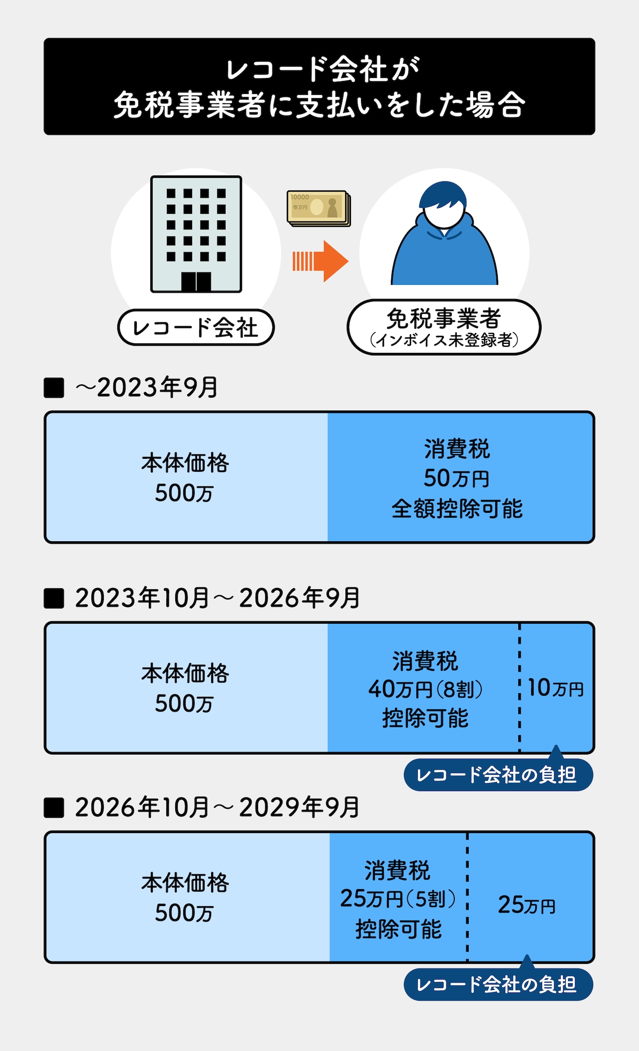 課税事業者が経過措置を適用した際の消費税の計算方法。