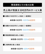 一般課税 / 簡易課税 / 2割特例のそれぞれの比較。簡易課税と2割特例は経費に関わらず受け取り消費税額に一定の割合を掛けて算出する。