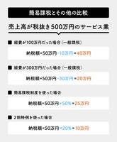 一般課税 / 簡易課税 / 2割特例のそれぞれの比較。簡易課税と2割特例は経費に関わらず受け取り消費税額に一定の割合を掛けて算出する。